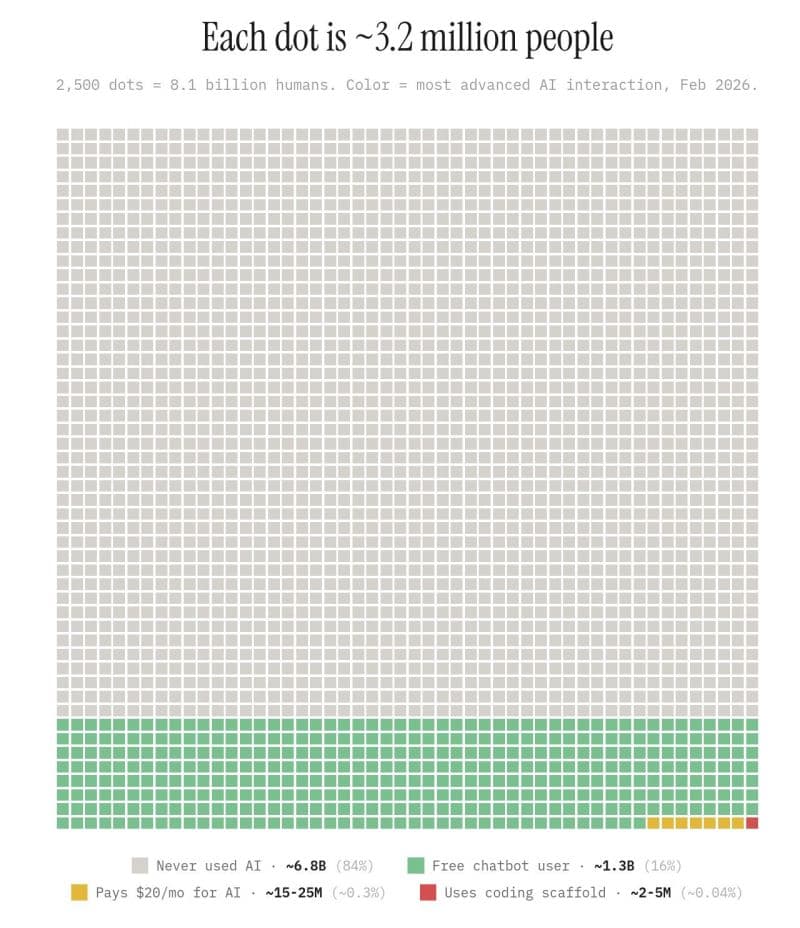 A dot grid visualisation of AI adoption shared on social media, showing 2,500 dots where the vast majority are grey, representing people who have never used AI.
